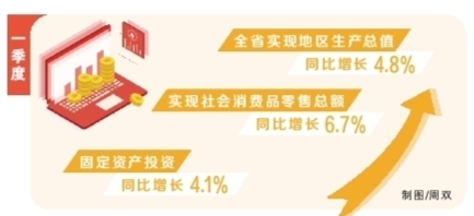 一季度湖南省GDP達(dá)11938.44億元 同比增長4.8%