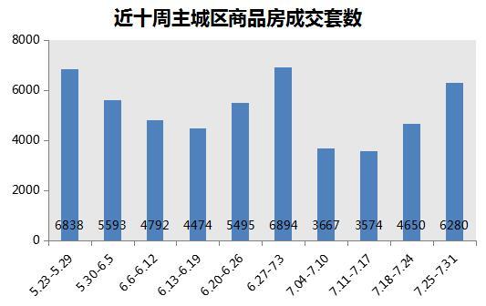 上周主城樓市成交均價(jià)7790元 量價(jià)環(huán)比上升