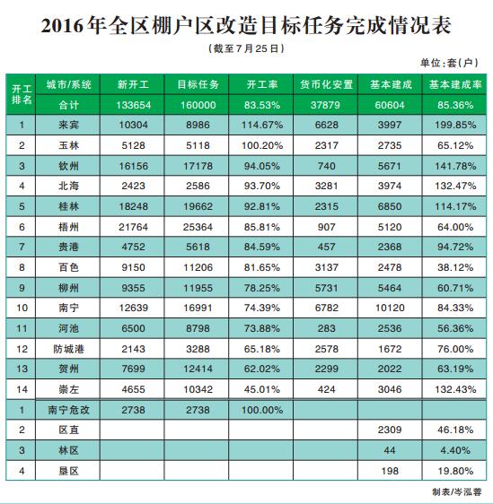 2016年廣西棚戶區(qū)改造已開工13萬余套