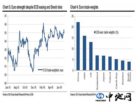 法興銀行：歐元不可能再跌至周期性低位