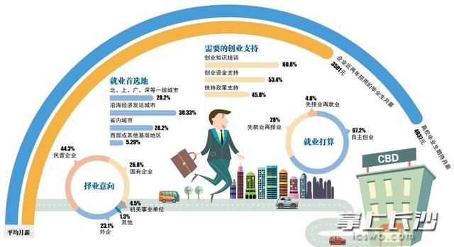 90后就業(yè)觀念大轉(zhuǎn)變 超四成大學(xué)畢業(yè)生想進(jìn)民企