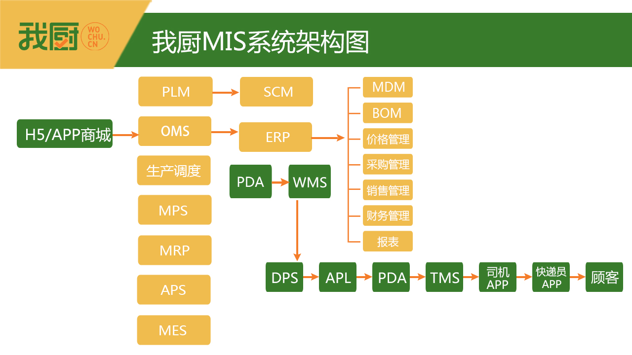 重金造“中央廚房”和冷鏈物流的“我廚”(圖文)