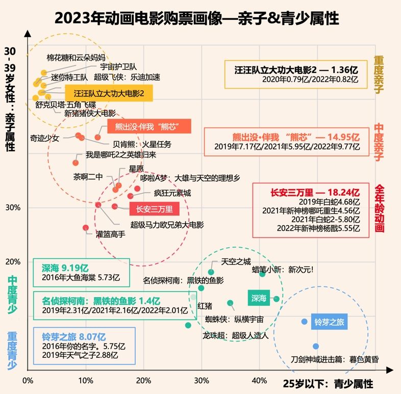 2023電影市場盤點(diǎn)：國產(chǎn)動畫，一場消費(fèi)回潮