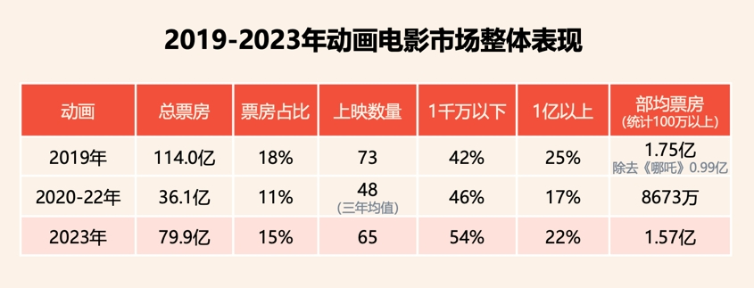 2023電影市場盤點(diǎn)：國產(chǎn)動畫，一場消費(fèi)回潮