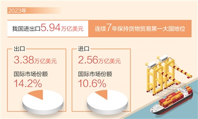 我國連續(xù)7年保持貨物貿(mào)易第一大國地位 出口國際市場份額連續(xù)15年全球第一_fororder_rmrb2024041501p15_b