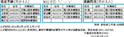寧夏福彩2016年度“十佳誠信銷售員”名單公示