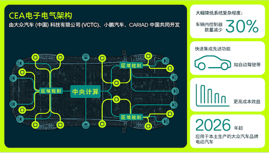 大眾<a href=http://www.arpwindows.com target=_blank class=infotextkey>汽車</a>與小鵬<a href=http://www.arpwindows.com target=_blank class=infotextkey>汽車</a>共同為中國市場開發(fā)電動<a href=http://www.arpwindows.com target=_blank class=infotextkey>汽車</a>高性能電子電氣架構(gòu)_fororder_image001