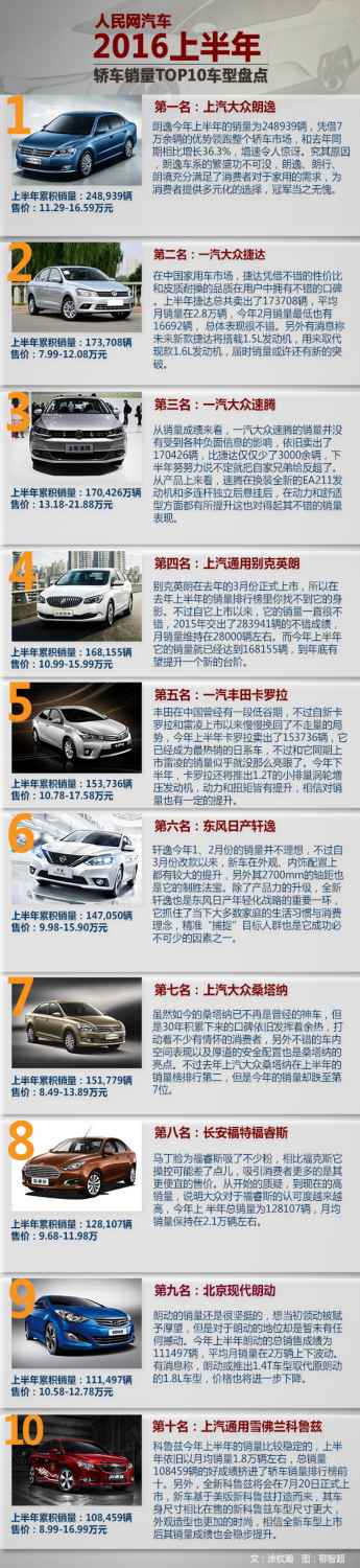 2016上半年轎車銷量TOP10 中國品牌“期中考”無一入榜(圖文)