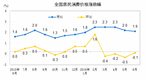 7月份CPI今日公布 漲幅或連續(xù)兩月處“1時(shí)代”
