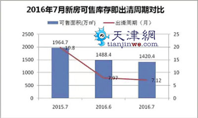 “金九”未至天津開新盤 樓市出清周期創(chuàng)6年新低(圖文)