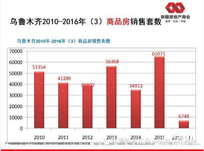 2016年一季度新疆烏魯木齊市房地產(chǎn)市場數(shù)據(jù)分析